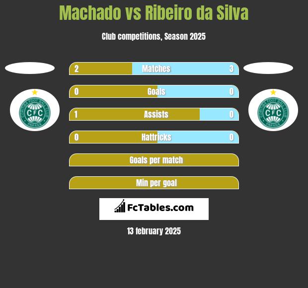 Machado vs Ribeiro da Silva h2h player stats