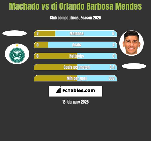 Machado vs di Orlando Barbosa Mendes h2h player stats