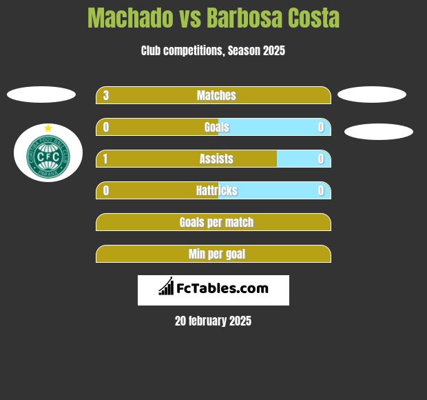 Machado vs Barbosa Costa h2h player stats