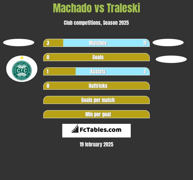 Machado vs Traleski h2h player stats