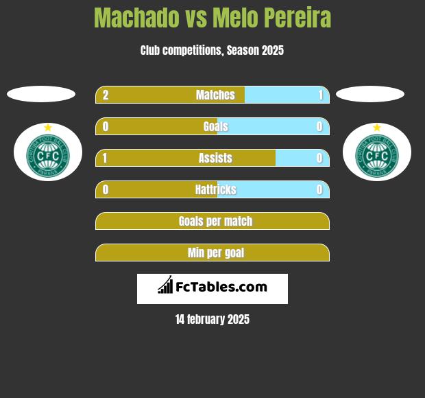 Machado vs Melo Pereira h2h player stats