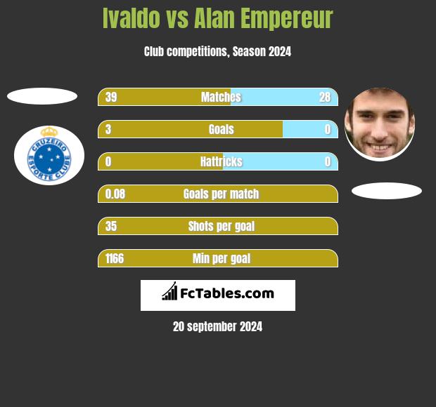 Ivaldo vs Alan Empereur h2h player stats