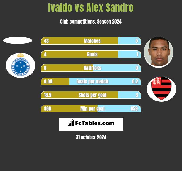 Ivaldo vs Alex Sandro h2h player stats