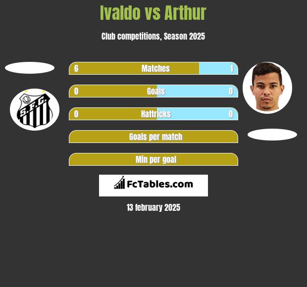 Ivaldo vs Arthur h2h player stats