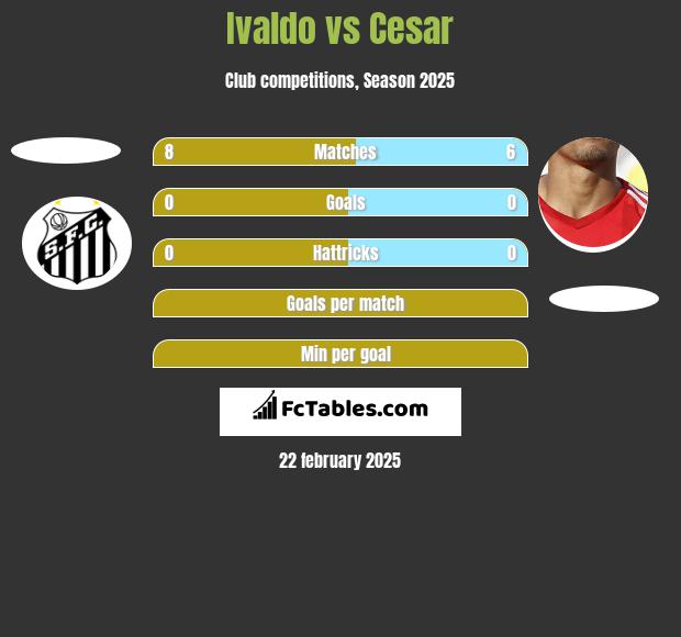 Ivaldo vs Cesar h2h player stats