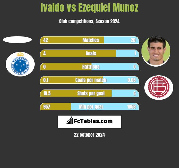 Ivaldo vs Ezequiel Munoz h2h player stats