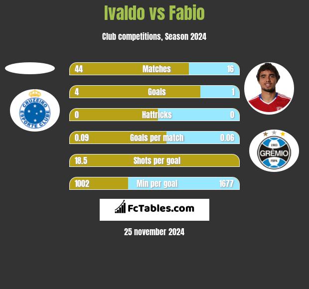 Ivaldo vs Fabio h2h player stats