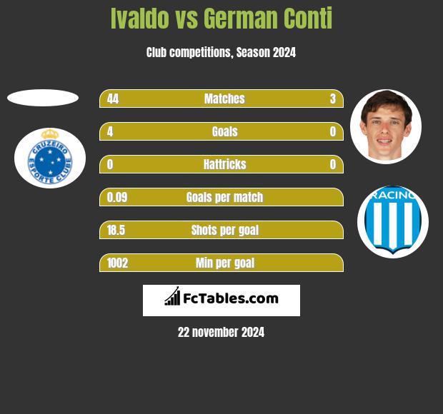 Ivaldo vs German Conti h2h player stats