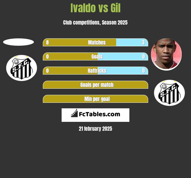 Ivaldo vs Gil h2h player stats