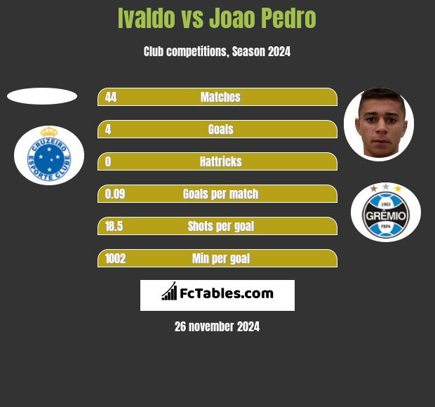 Ivaldo vs Joao Pedro h2h player stats