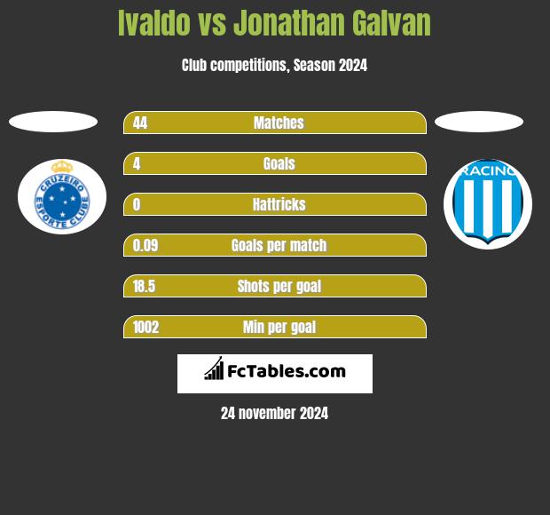 Ivaldo vs Jonathan Galvan h2h player stats