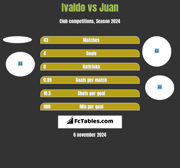 Ivaldo vs Juan h2h player stats