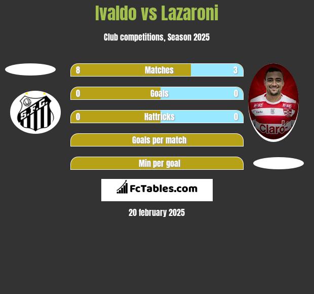 Ivaldo vs Lazaroni h2h player stats