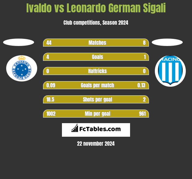 Ivaldo vs Leonardo Sigali h2h player stats