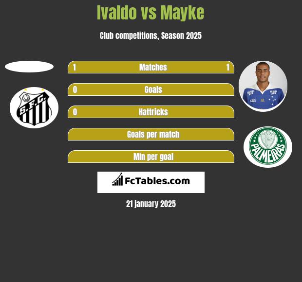 Ivaldo vs Mayke h2h player stats