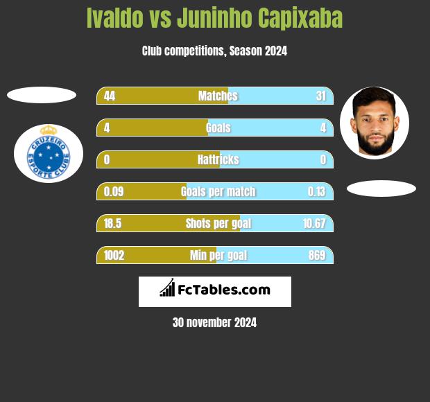 Ivaldo vs Juninho Capixaba h2h player stats