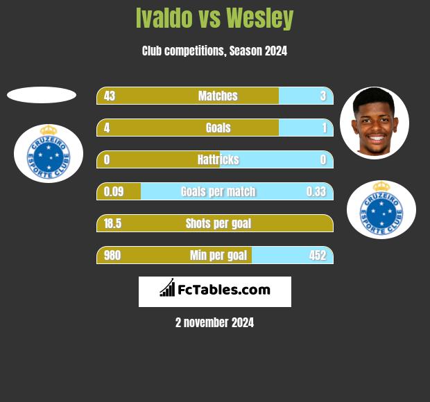 Ivaldo vs Wesley h2h player stats