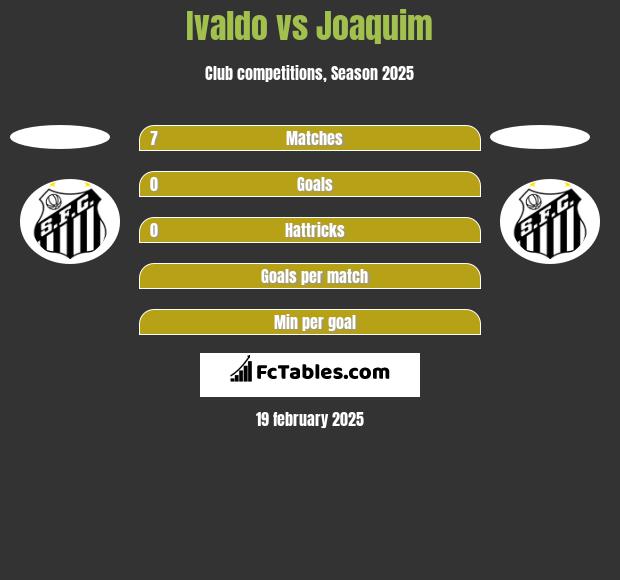 Ivaldo vs Joaquim h2h player stats