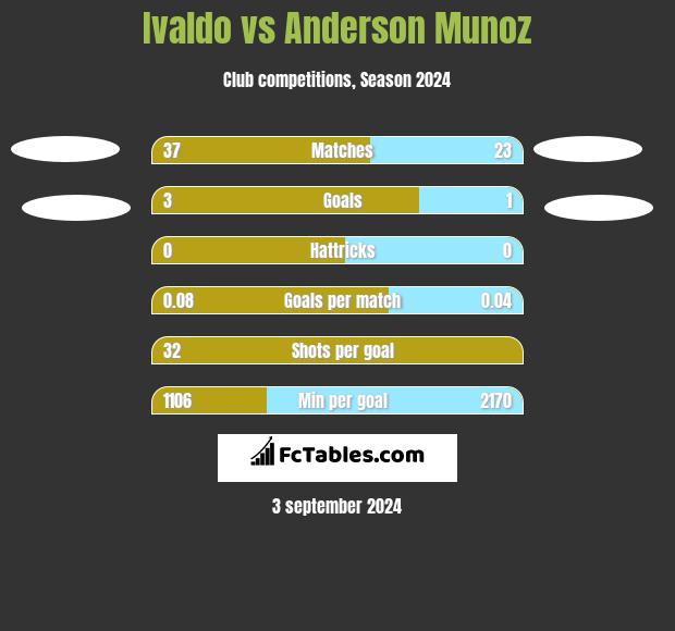 Ivaldo vs Anderson Munoz h2h player stats