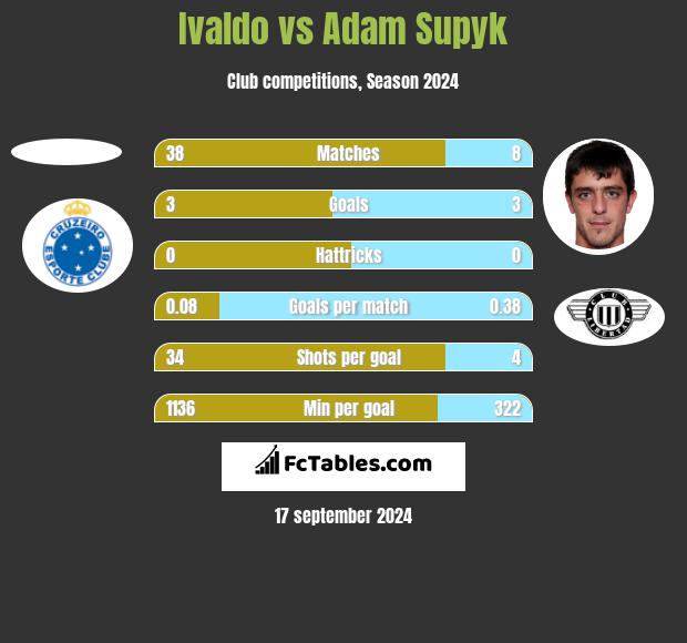 Ivaldo vs Adam Supyk h2h player stats