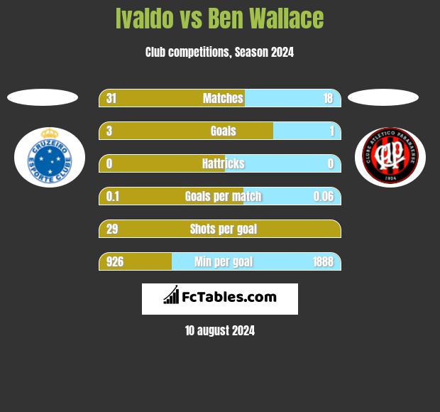 Ivaldo vs Ben Wallace h2h player stats