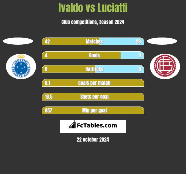 Ivaldo vs Luciatti h2h player stats