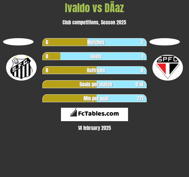 Ivaldo vs DÃ­az h2h player stats