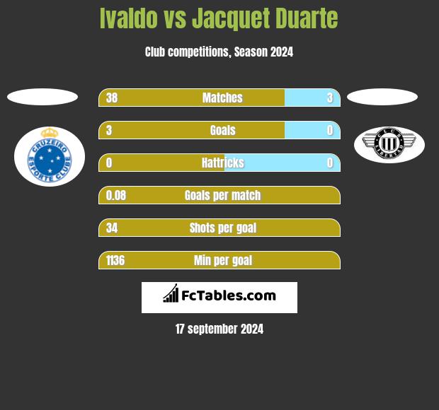 Ivaldo vs Jacquet Duarte h2h player stats