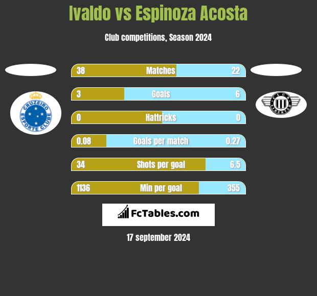 Ivaldo vs Espinoza Acosta h2h player stats