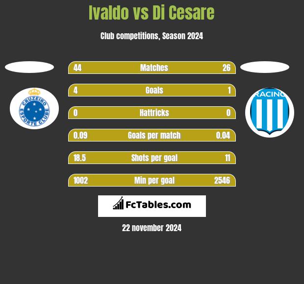 Ivaldo vs Di Cesare h2h player stats