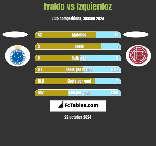 Ivaldo vs Izquierdoz h2h player stats