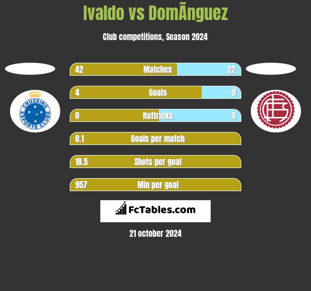 Ivaldo vs DomÃ­nguez h2h player stats