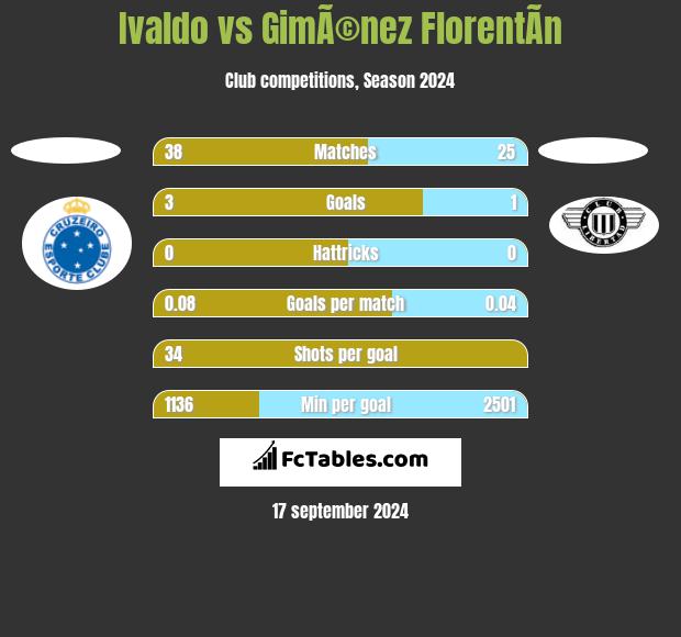 Ivaldo vs GimÃ©nez FlorentÃ­n h2h player stats