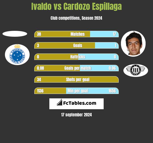 Ivaldo vs Cardozo Espillaga h2h player stats