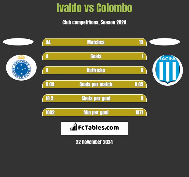 Ivaldo vs Colombo h2h player stats