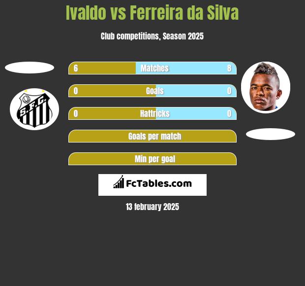 Ivaldo vs Ferreira da Silva h2h player stats