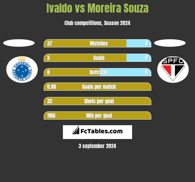 Ivaldo vs Moreira Souza h2h player stats