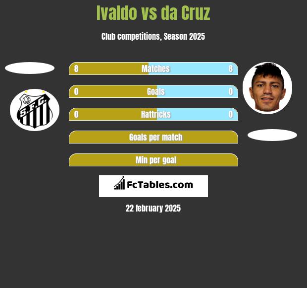 Ivaldo vs da Cruz h2h player stats