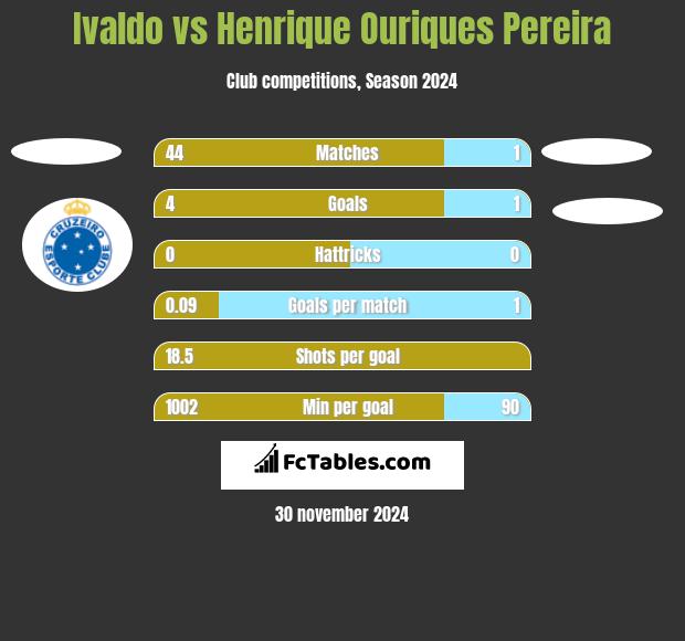 Ivaldo vs Henrique Ouriques Pereira h2h player stats