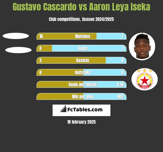 Gustavo Cascardo vs Aaron Leya Iseka h2h player stats