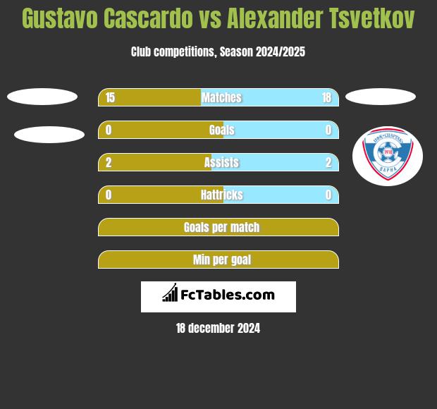 Gustavo Cascardo vs Alexander Tsvetkov h2h player stats