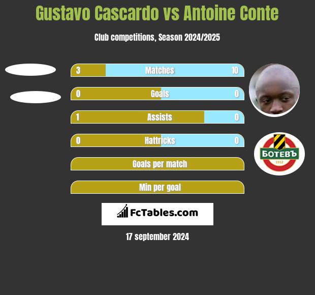 Gustavo Cascardo vs Antoine Conte h2h player stats