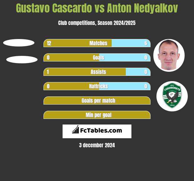 Gustavo Cascardo vs Anton Nedyalkov h2h player stats