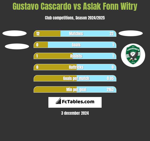 Gustavo Cascardo vs Aslak Fonn Witry h2h player stats