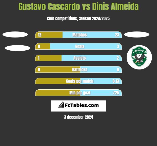 Gustavo Cascardo vs Dinis Almeida h2h player stats