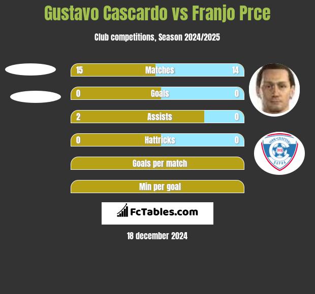 Gustavo Cascardo vs Franjo Prce h2h player stats