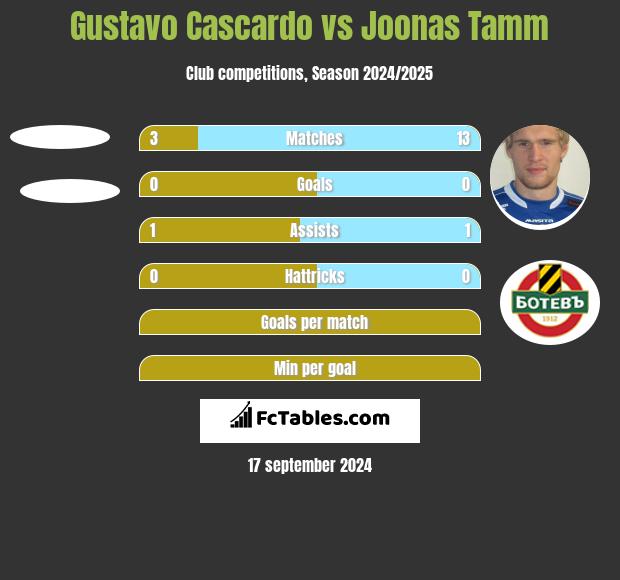 Gustavo Cascardo vs Joonas Tamm h2h player stats