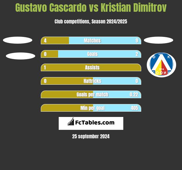 Gustavo Cascardo vs Kristian Dimitrov h2h player stats