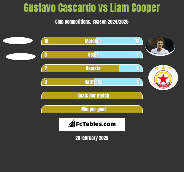 Gustavo Cascardo vs Liam Cooper h2h player stats