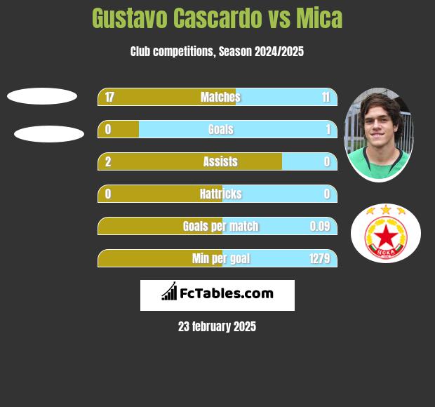 Gustavo Cascardo vs Mica h2h player stats